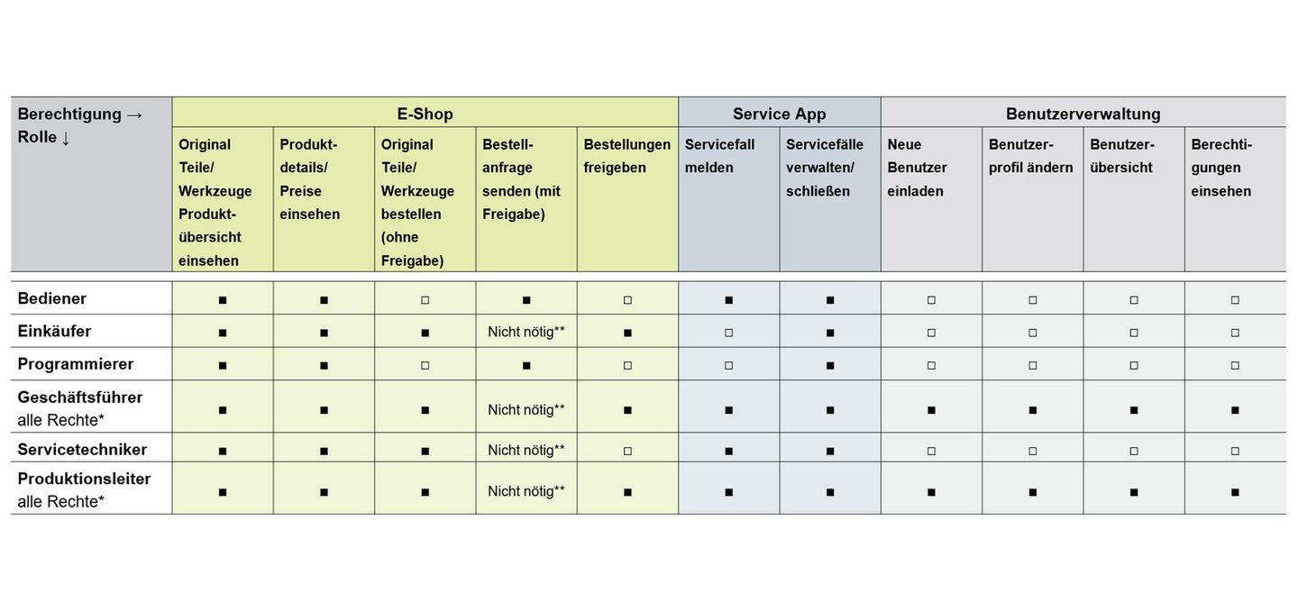 Übersicht Rollen und Berechtigungen
