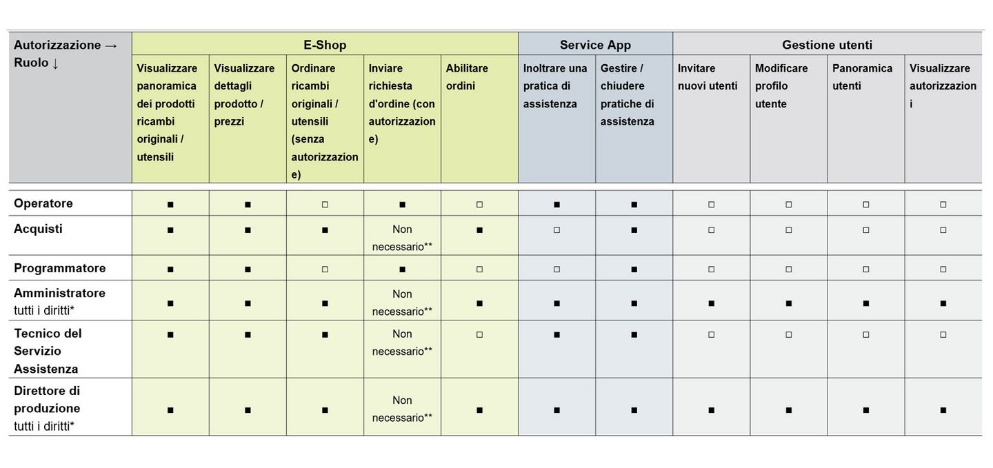 Panoramica dei ruoli e delle autorizzazioni