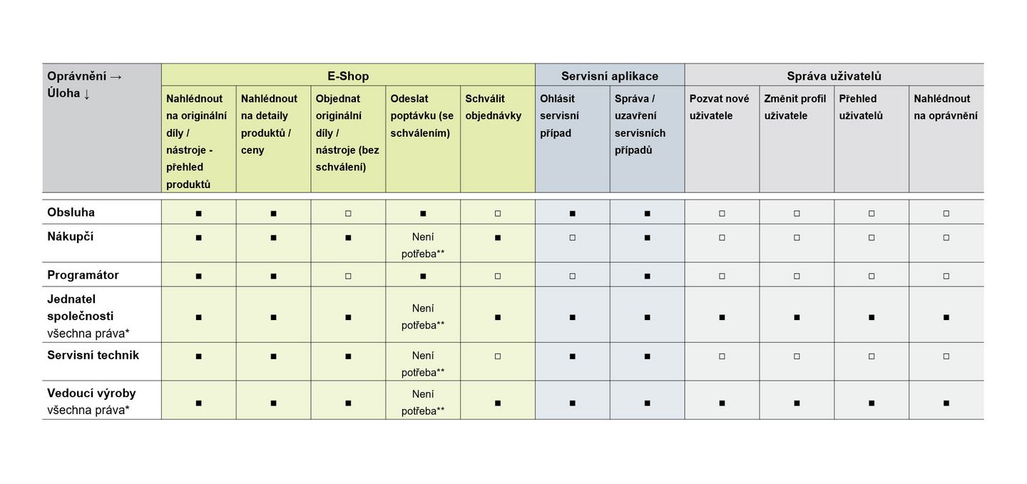 Přehled úloh a oprávnění
