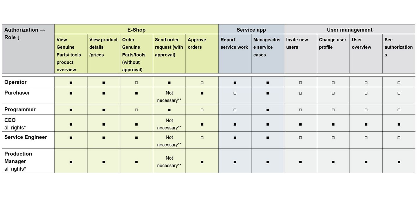 Przegląd ról i uprawnień