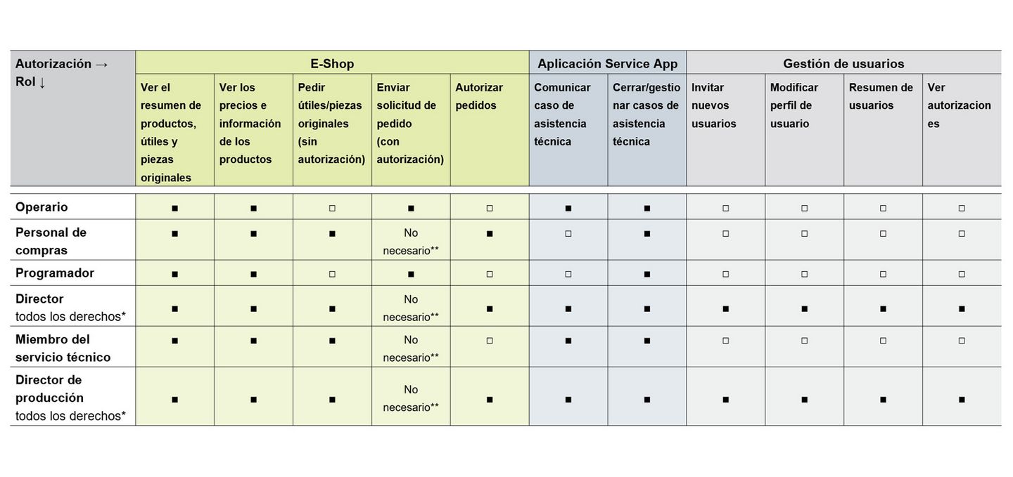 Übersicht Rollen und Berechtigungen
