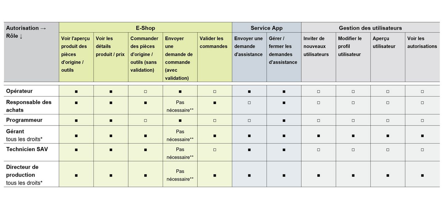 Übersicht Rollen und Berechtigungen