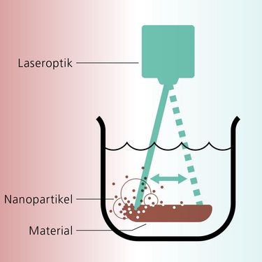 Grafik, die zeigt, wie Nanopartikel mit dem Laser erzeugt werden.