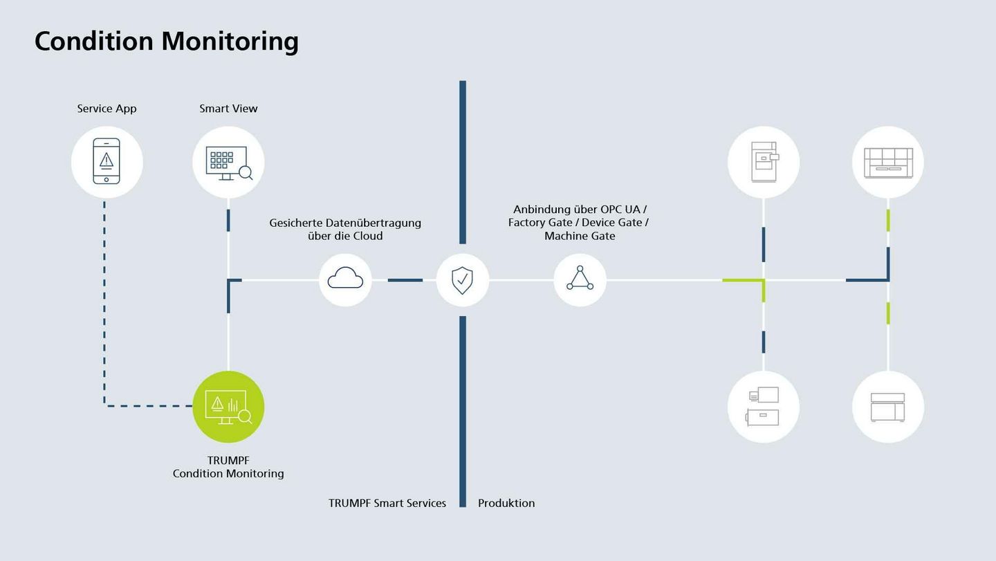 Grafik Condition Monitoring
