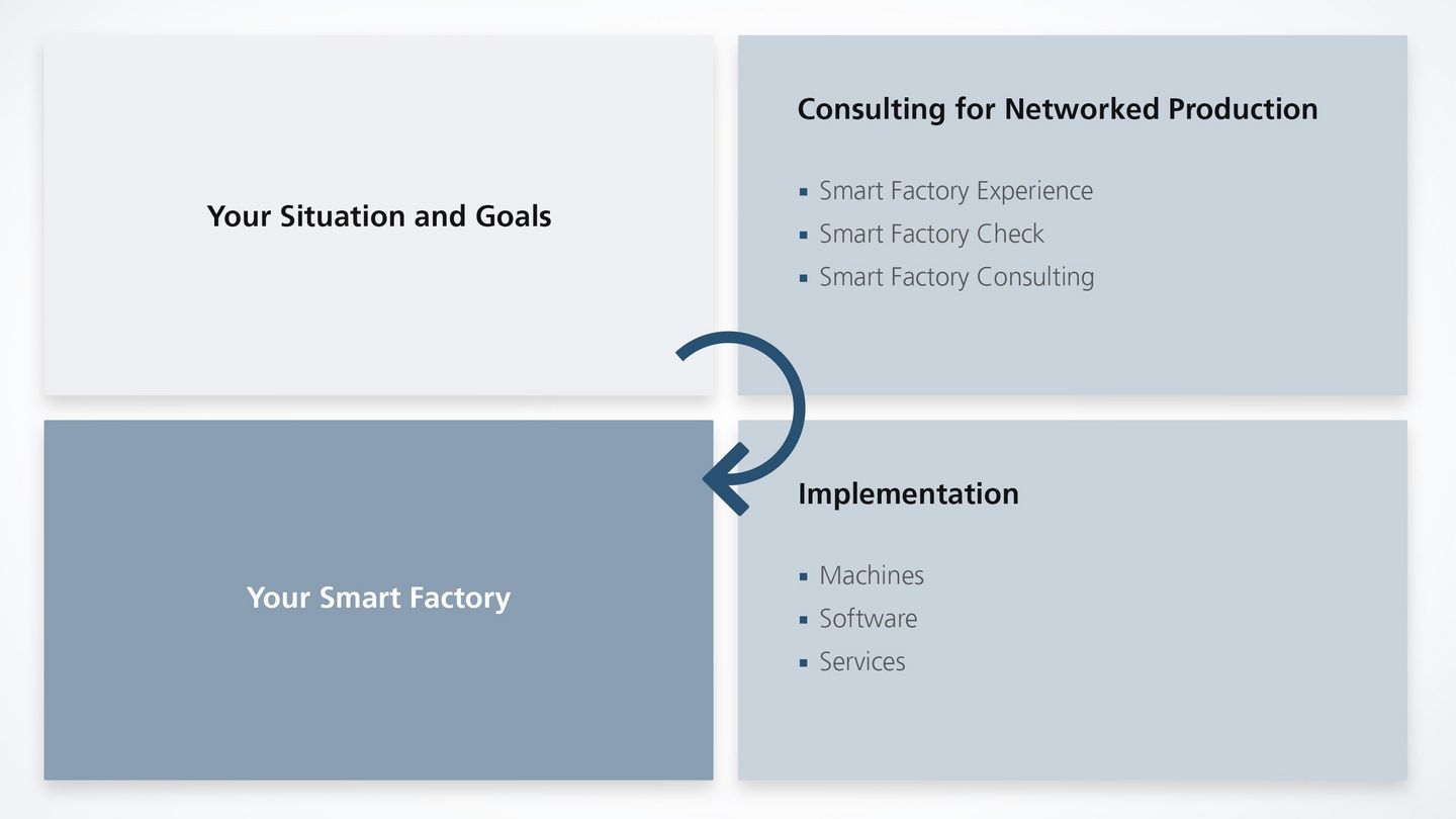 Ihr Weg zur Smart Factory