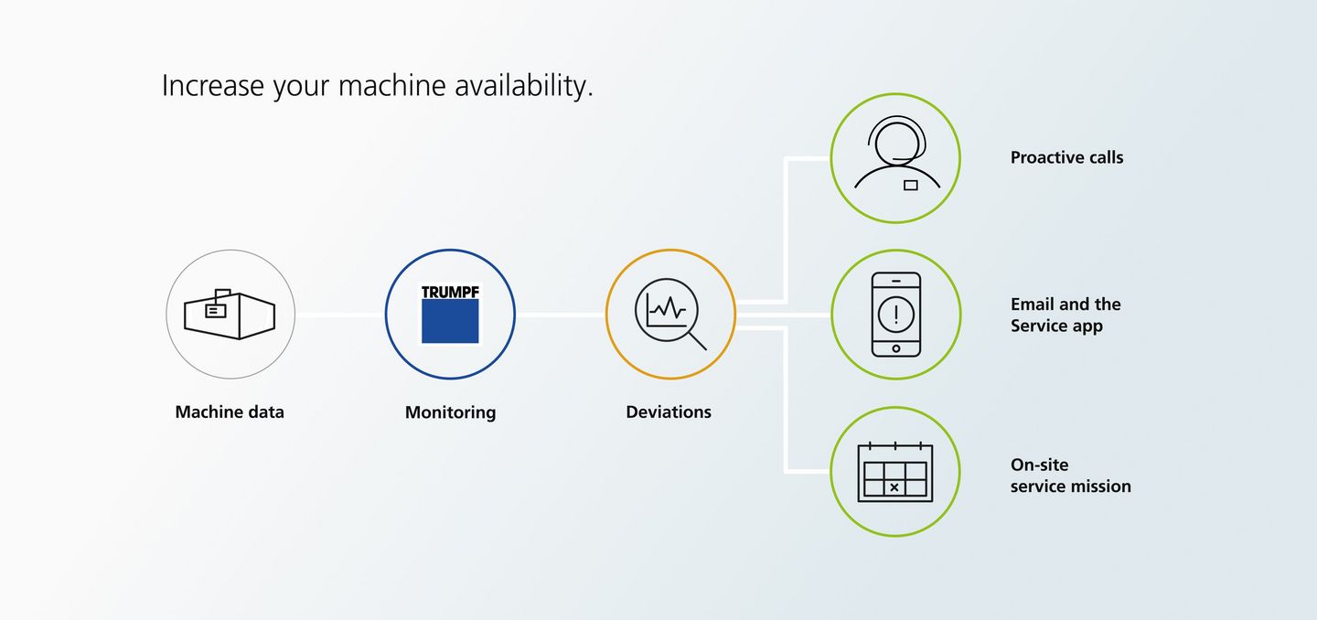 Condition Monitoring