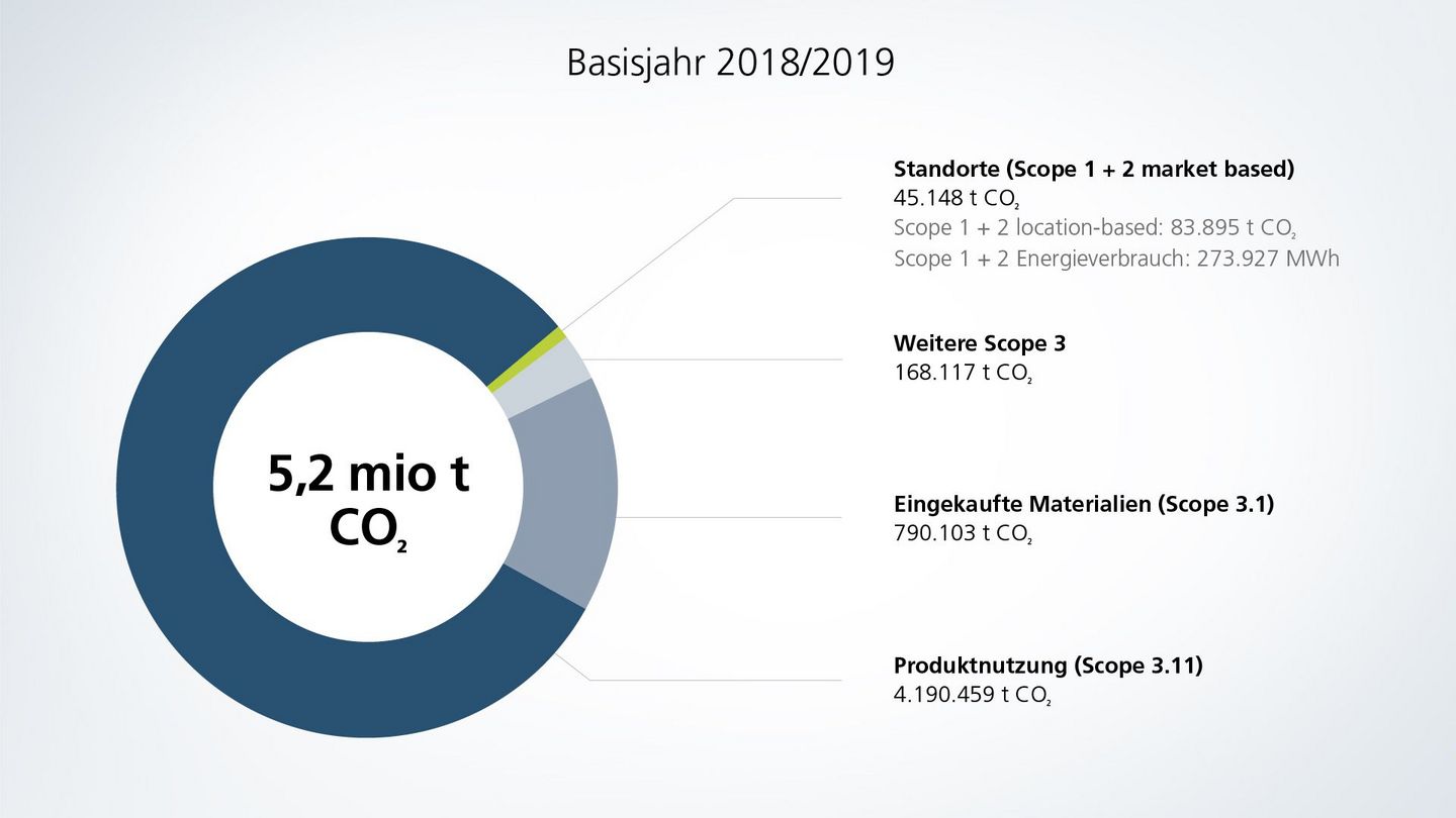 Grafik CO2 Bilanz Geschäftsjahr 2018/19