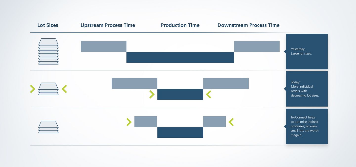 Warum vernetzt fertigen?