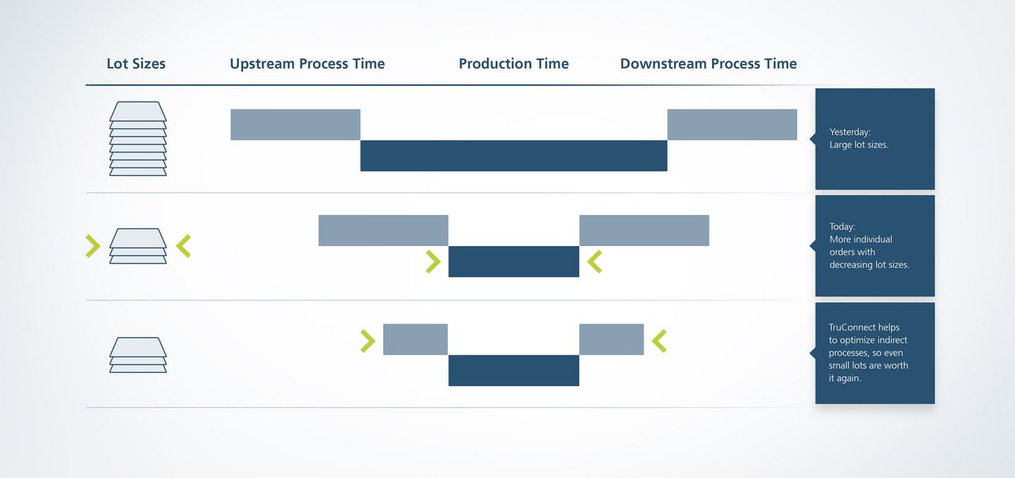 Warum vernetzt fertigen?