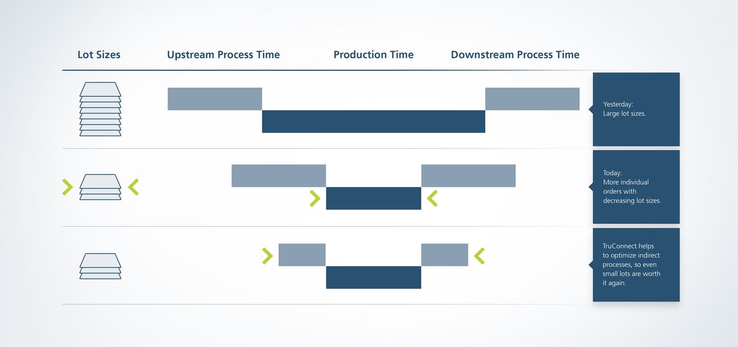 Warum vernetzt fertigen?