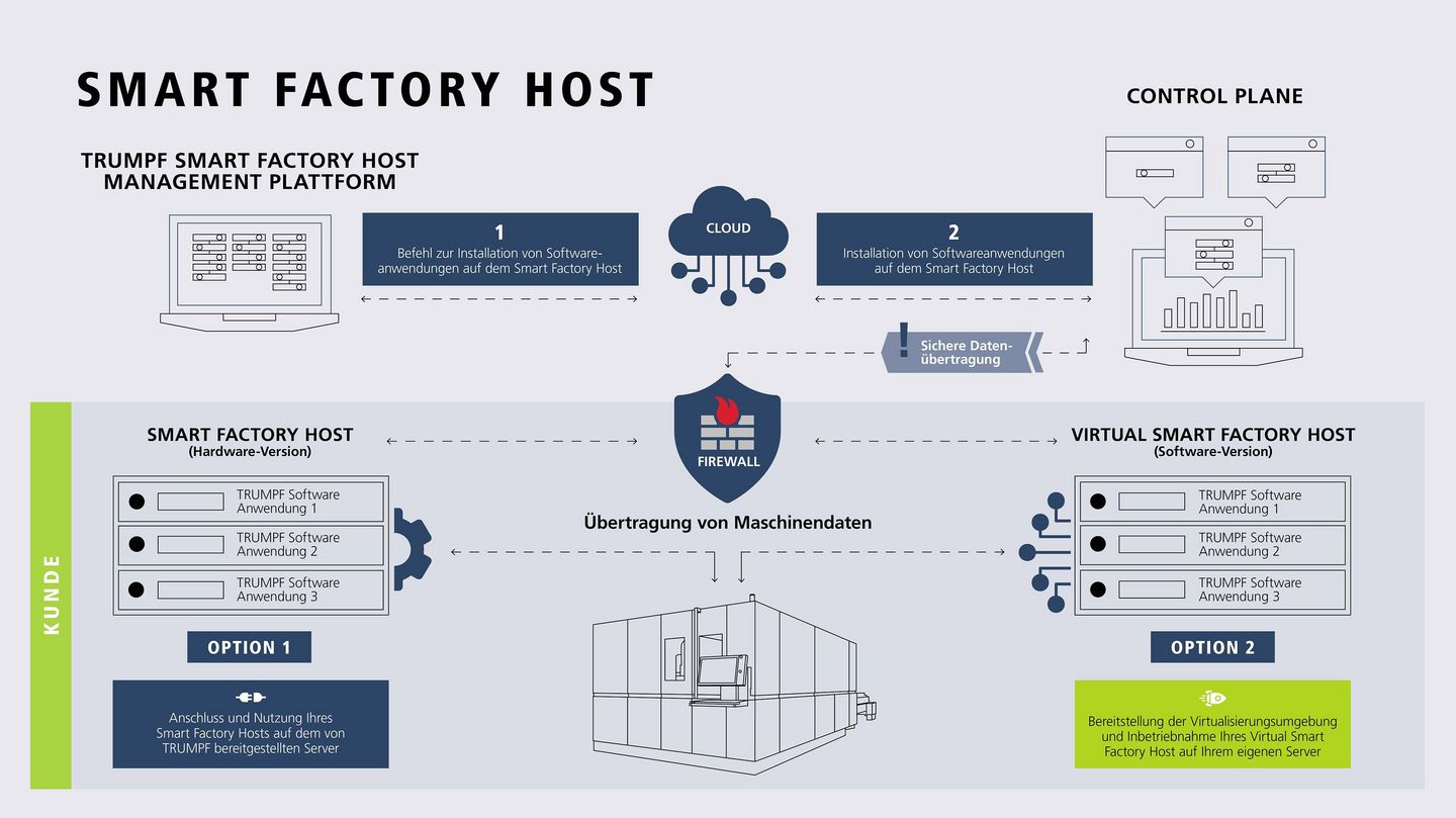 Deutsche Grafik zur Funktionsweise von Smart Factory Host