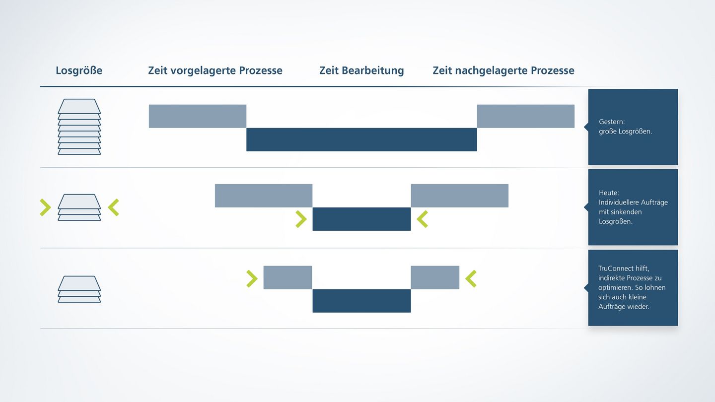 Warum vernetzt fertigen?