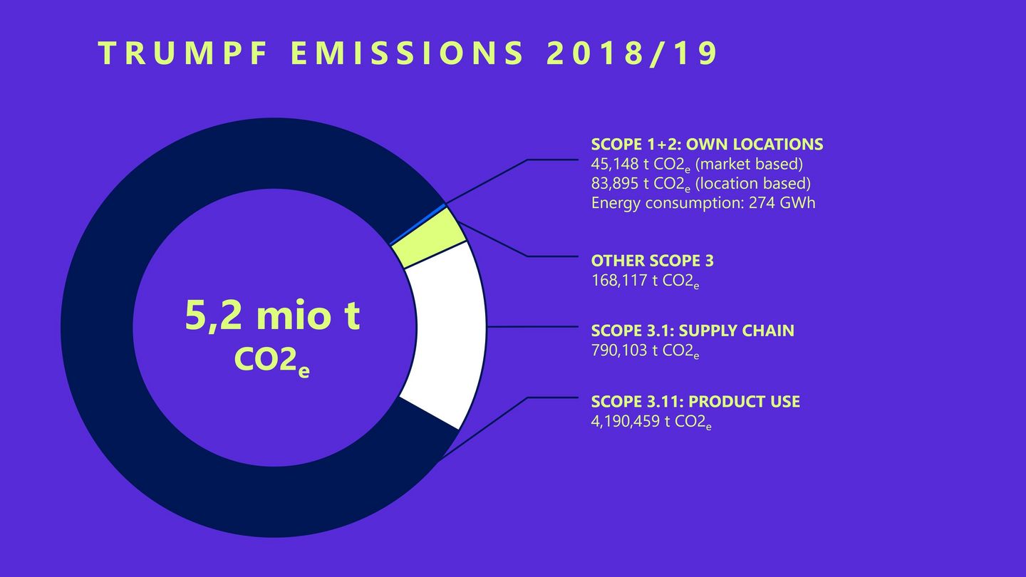 Grafik CO2 Bilanz Geschäftsjahr 2018/19