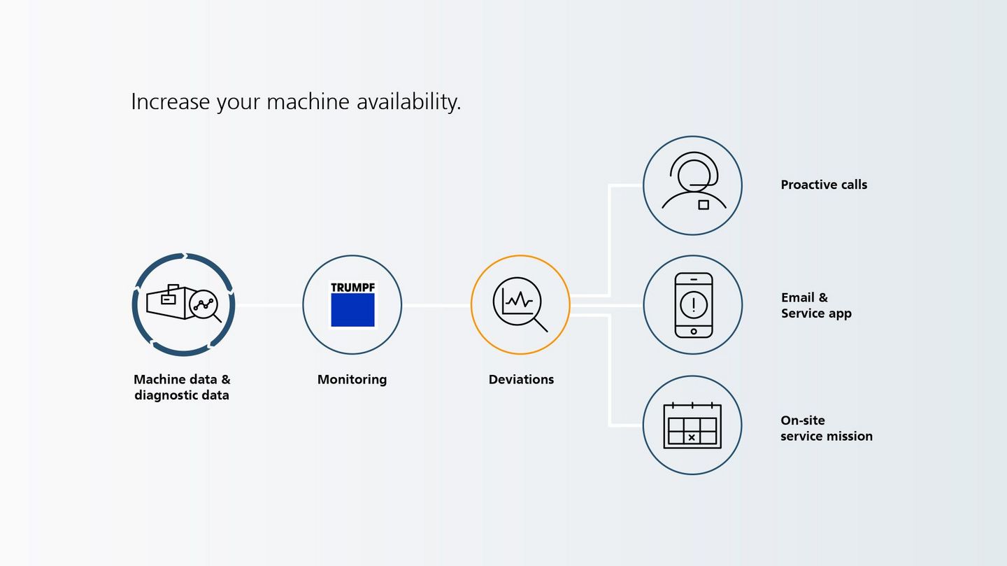 Schaubild zur Funktionsweise von Condition Monitoring