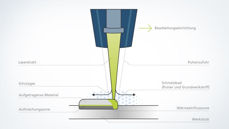 Laserauftragschwei en Laser Metal Deposition TRUMPF laserauftragschwei-en-laser-metal-deposition-trumpf