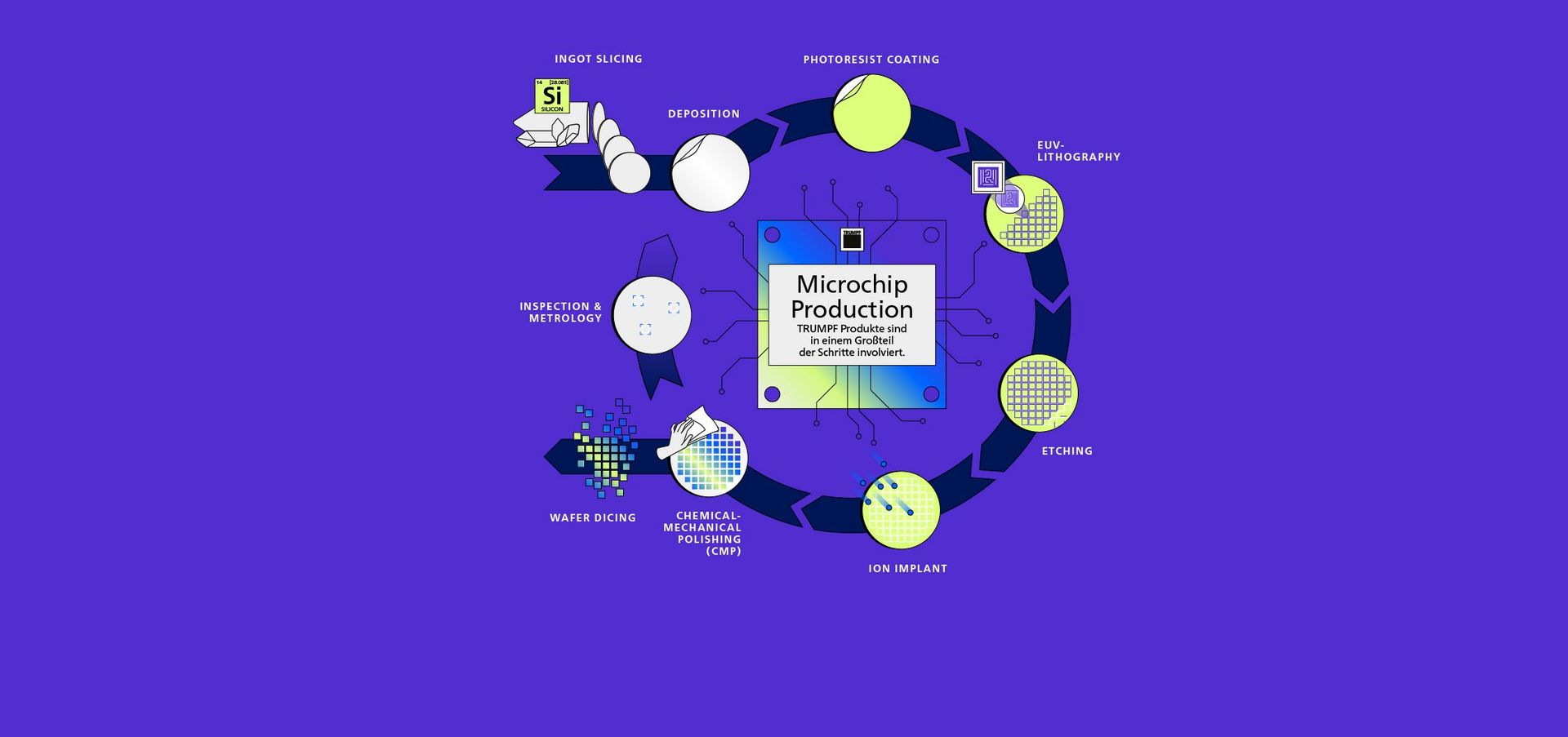 Semicon Mikrochop Prozess Grafik
