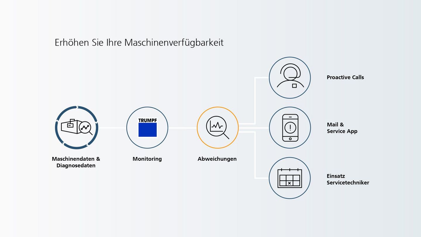 Schaubild zur Funktionsweise von Condition Monitoring