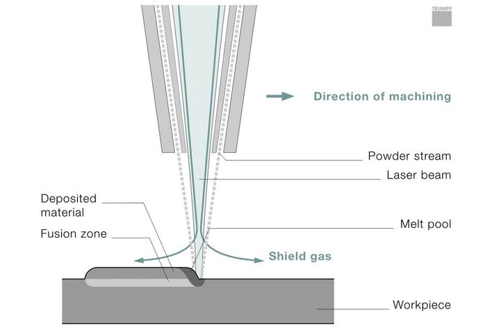 Manual laser deposition welding