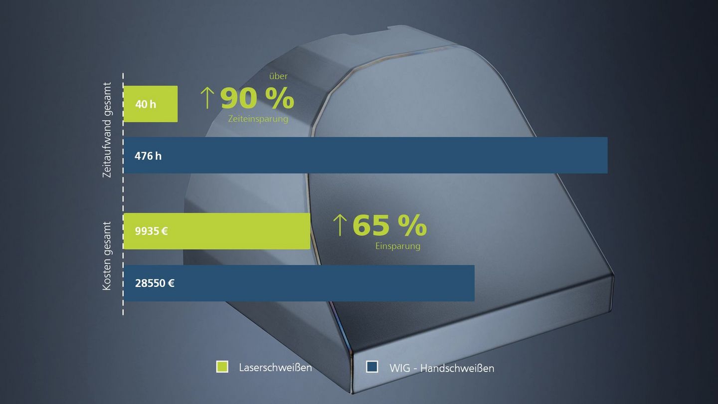 Grafik Laserschweißen