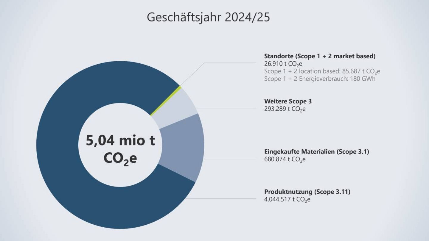 TRUMPF Nachhaltigkeitsdiagramm 2024/2025