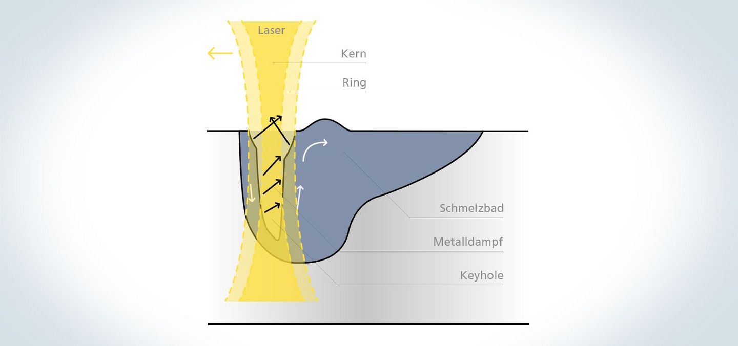TRUMPF application laserwelding with brightlineweld