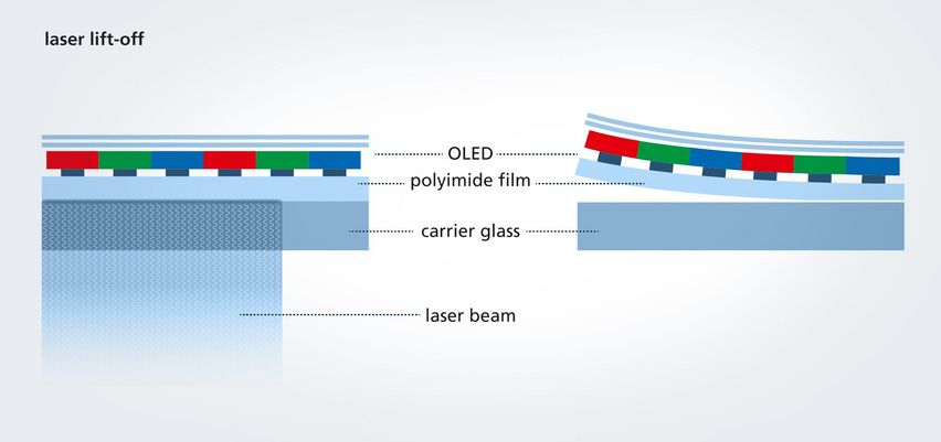 Laser-Lift-Off с TruMicro серия 7000 UV от TRUMPF