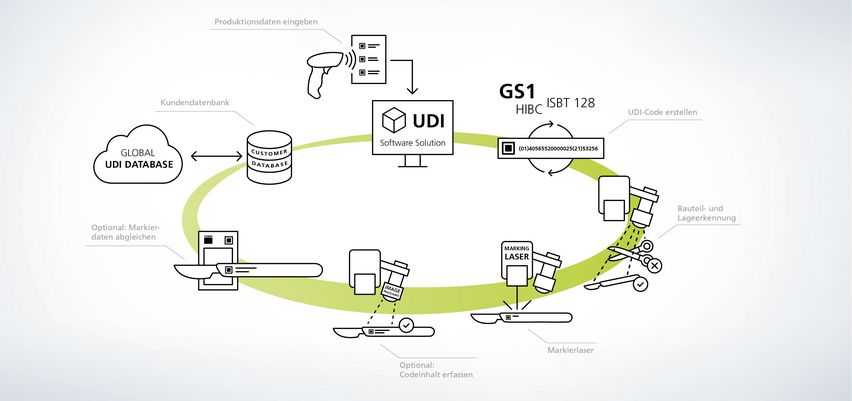 UDI TRUMPF marking systems